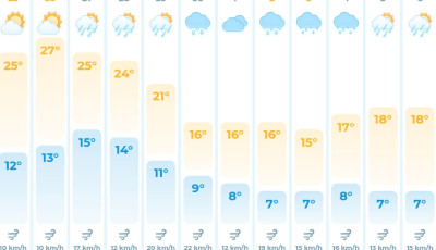 Visszak&ouml;sz&ouml;n a ny&aacute;r, ak&aacute;r 30 fok is lehet h&eacute;tv&eacute;g&eacute;n