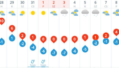 H&eacute;tfőn ak&aacute;r 10 fok is lehet, azt&aacute;n &uacute;j&eacute;vtől j&ouml;n a cidri