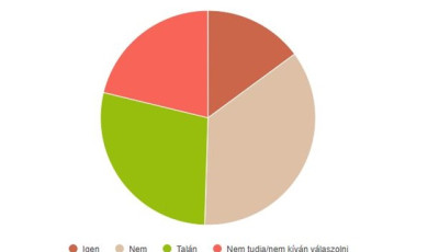 A magyarok 15 sz&aacute;zal&eacute;ka oltatn&aacute; csak be mag&aacute;t a koronav&iacute;rus vakcin&aacute;val