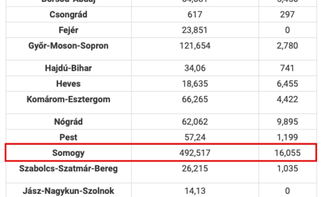 &Eacute;letvesz&eacute;lyes utak &eacute;s rengeteg vadk&aacute;r - Somogy megye az első a k&aacute;rt&eacute;r&iacute;t&eacute;sek &ouml;sszeg&eacute;ben